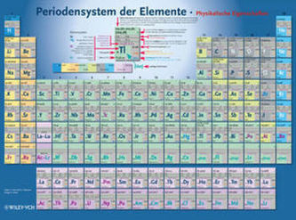 Periodensystem der Elemente, Tafel