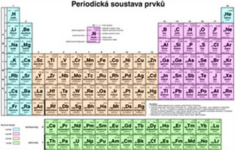 Periodická soustava prvků pro SŠ